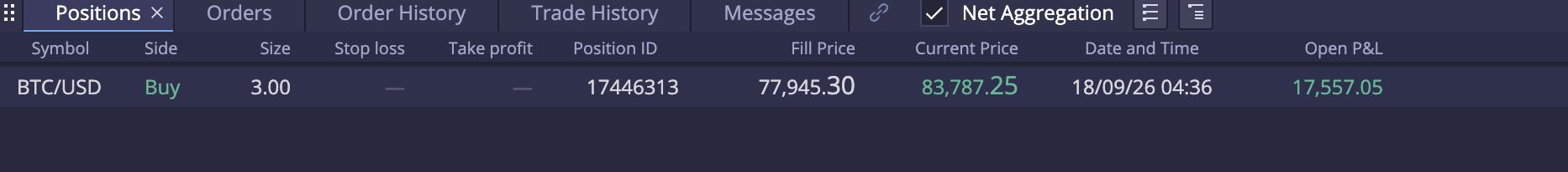 A trading platform's Positions tab displays an open BTC/USD long position of 3.00 units with a fill price of 77,945.30 and a current price of 83,787.25, showing an unrealized profit of $17,557.05. This aligns with the "BTC MOON" post, as the bullish position reflects substantial gains consistent with a strong upward price swing.