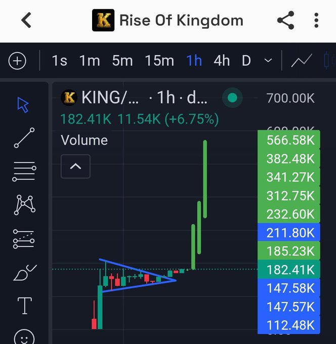 The screenshot displays a TradingView chart for the cryptocurrency "Rise Of Kingdom" (ticker: KING/), currently priced at 700.00K with a 6.75% gain (182.41K to 11.54K), showing a bullish breakout from a descending triangle pattern with surging volume. This aligns with the post's excitement about loading up on $KING, as the chart confirms the "hot pies" sentiment with a sharp upward price spike.