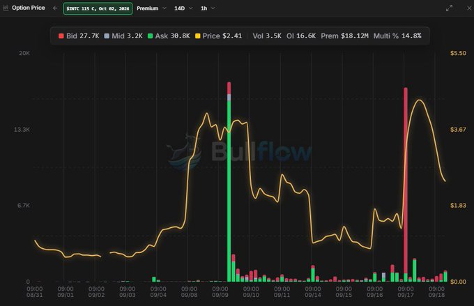 A Bullflow options chart for $BNTC 115C (Oct 2, 2026) showing a dramatic spike in implied volatility (IV) and trading volume on 09/08, with the price line jumping from ~$0.50 to nearly $5.50 before partially retracing—reflecting FOMO-driven options buying activity. Key metrics displayed include Bid $27.7K, Mid $3.2K, Ask $30.8K, Volume 3.5K, and a 14.8% multiplier.