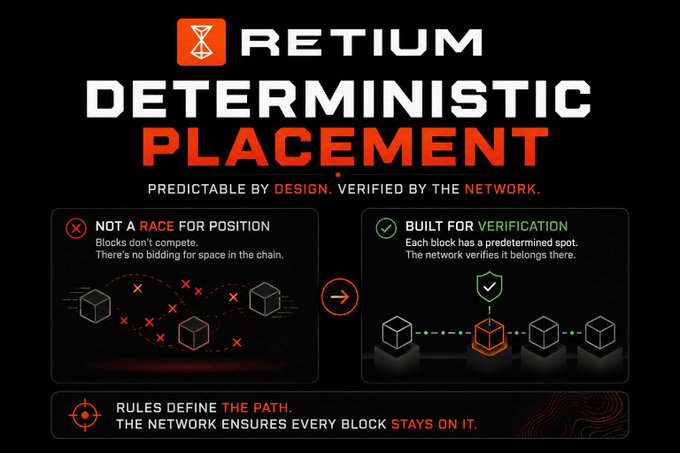 The image features a black background with white text that reads "Retium Deterministic Placement" at the top. Below this, there are two illustrations of blocks interacting with each other, one being a red block and the other an orange block. The text explains that the placement of blocks is predetermined by network rules, ensuring that every block has a predefined place based on these rules. This prevents conflicts between blocks as they compete for inclusion in the chain.
