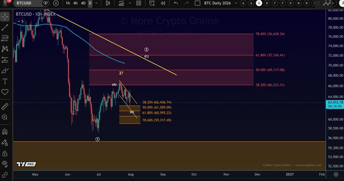 A TradingView BTCUSD daily chart from May to February 2027 showing Fibonacci retracement levels (38.20% at $66,233, 50% at $69,117, 61.80% at $72,124, 78.60% at $76,638) with a descending trendline and wave labels, branded with 'More Crypto Online' watermark.