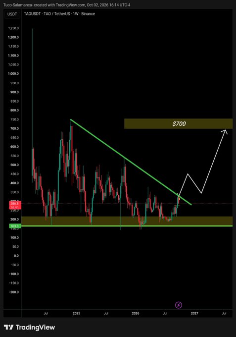 A TradingView candlestick chart of TAOUSDT (TAO/TetherUS) on Binance showing a weekly timeframe with a descending triangle pattern, support around $160, and a projected price target of $700.
