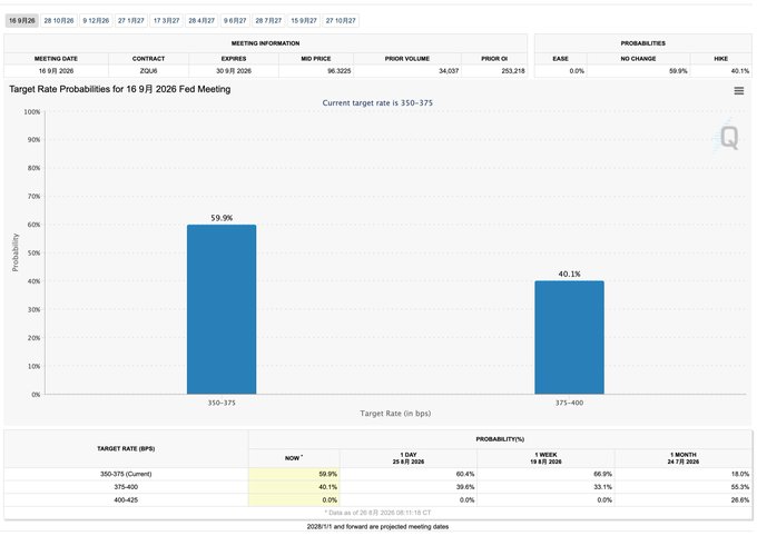 CME FedWatch chart showing Target Rate Probabilities for the 16 Sep 2026 FOMC meeting, with current target rate 350-375 bps, 59.9% probability of no change and 40.1% probability of a hike to 375-400 bps.