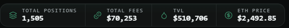 A dashboard displaying key metrics for $DELTA: 1,505 total positions, $70,253 in total fees, $510,706 TVL, and an ETH price of $2,492.85. The image visually supports the post's claim of strong product-market fit, highlighting the $70k LP fees and $500k+ TVL growth as indicators of momentum.