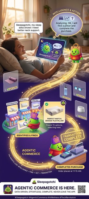 An infographic for 'Sleepagotchi' illustrating 'Agentic Commerce,' showing an AI character helping a user purchase a sleep pillow.