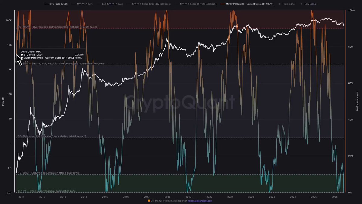 The image presents a detailed line chart that displays different price points of Bitcoin over time, with a gradient color scheme from light blue to dark grey. The chart starts at a low price point around $0.26 and gradually rises towards $1.63 in 2011. A specific value marked in green is the deep undervaluation zone where all the previous generations entered this spot. This indicates that Bitcoin experienced a severe drop in value during this period, which eventually led to Bitcoin becoming more valuable over time as it recovered from its lowest point. The post also mentions the Cryptocurrency MVRV, and it appears there was a significant event at the bottom of the chart that caused Bitcoin's low price.