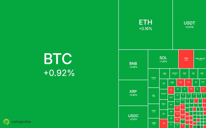 A CoinGecko heatmap displays crypto market performance with BTC up +0.92% and ETH up +0.16%, while most altcoins show modest gains (green) or losses (red) with the notable exception of TRX at -2.43% and ADA_HELOC at -2.62%. The predominantly green visualization supports the post's "Green Monday" narrative, reflecting modest positive momentum across major cryptocurrencies amid easing "Black Monday" fears.