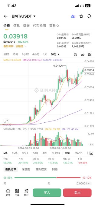 A cryptocurrency trading app screenshot showing the BMT/USDT pair on Binance, with a current price of 0.03918, up 182.68%, alongside a candlestick chart and technical indicators.