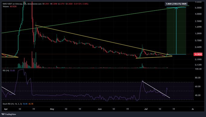 TradingView chart of RARE/USDT on Uniswap showing a descending triangle pattern with RSI indicator at 51.00 and potential 5,988% upside target highlighted.