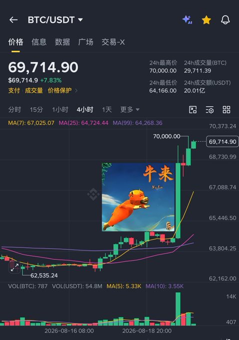 BTC/USDT’s 4-hour chart shows a sharp bullish surge to **69,714.90**, up **7.83%**, with a large “牛来” meme overlay—matching the post’s triumphant “容我叉个腰先” mood as the “熊底” (bear-market bottom) gradual buying phase is nearly complete.