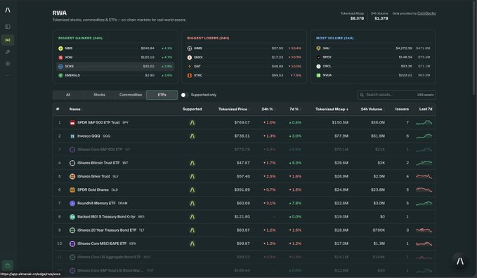 Screenshot of the RWA (Real World Assets) dashboard on app.coinledger.io showing tokenized stocks, commodities, and ETFs with sections for Biggest Gainers (NIB, XOM, GOOG, EMERALD), Biggest Losers (VRRM, WBA, ONT, SYNC), and Most Volume (KRU, SPCX, ONCY, NKLA), along with a list of tokenized ETFs like SPDR S&P 500 ETF Trust and iShares Bitcoin Trust.