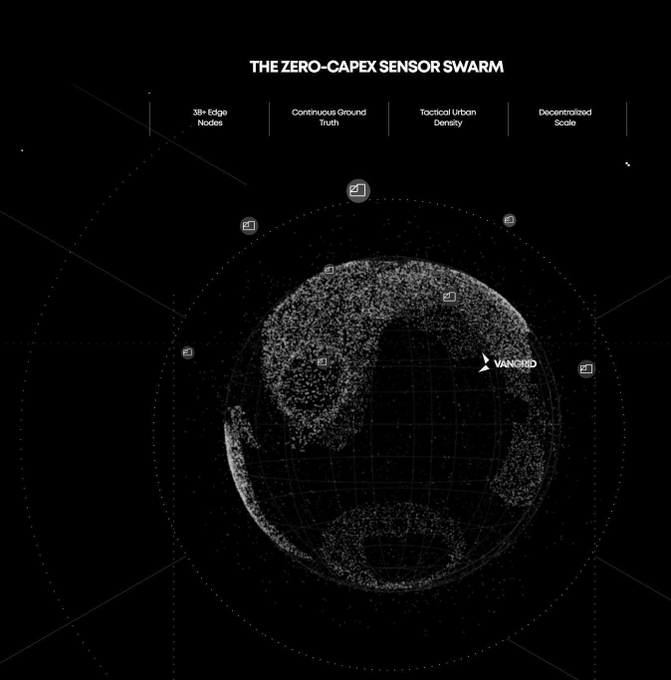 A dark visualization titled 'THE ZERO-CAPEX SENSOR SWARM' showing a globe composed of dots with markers around it, highlighting 'VANGRID' with labels like '38+ Edge Nodes' and 'Continuous Ground Truth'.