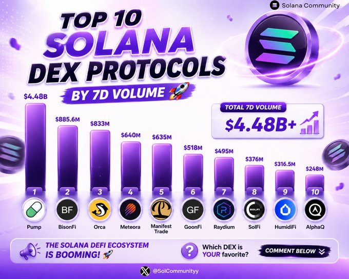 A bar chart infographic titled 'TOP 10 SOLANA DEX PROTOCOLS BY 7D VOLUME' from Solana Community, listing protocols like Pump ($4.48B), BisonFi ($885.6M), and Orca ($833M) with a total volume of $4.48B+.