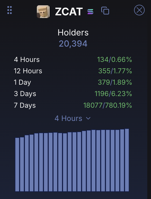 A dark-themed analytics dashboard for 'ZCAT' showing 20,394 holders with a bar chart and green text displaying holder change percentages across 4 hours, 12 hours, 1 day, 3 days, and 7 days.