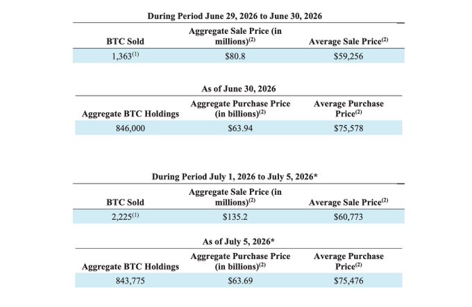 The image shows MicroStrategy's Bitcoin sales and holdings data, detailing 1,363 BTC sold at an average price of $59,256 between June 29-30, 2026, and 2,225 BTC sold at an average sale price of $60,773 between July 1-5, 2026, reducing aggregate holdings from 846,000 BTC to 843,775 BTC with an average purchase price around $75,476. This supports the post's claim about MicroStrategy's significant BTC sales at approximately $60,000, illustrating the execution of their strategy to protect preferred shares while maintaining substantial Bitcoin reserves.