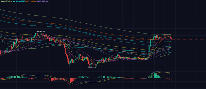 A financial chart displays MA, EMA, and MAHT trend lines with MACD and RSI indicators on a dark background.