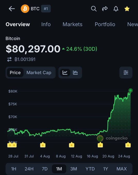 A CoinGecko app screenshot shows Bitcoin (BTC) at $80,297.00 with a 24.6% gain over 30 days, displayed on a 1-month price chart showing a sharp upward trend from around $65K in late July to $80K by late August. The image visually supports the post's claim about Bitcoin crossing above the 200-day moving average around August 20, illustrating the bullish price momentum needed to confirm the end of the bear market.