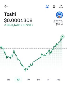 A price chart for Toshi (TOSHI) showing a price of $0.0001308, up 3.72% ($0.4685) with 24-hour volume of $5.2M, displayed on the 1D timeframe.