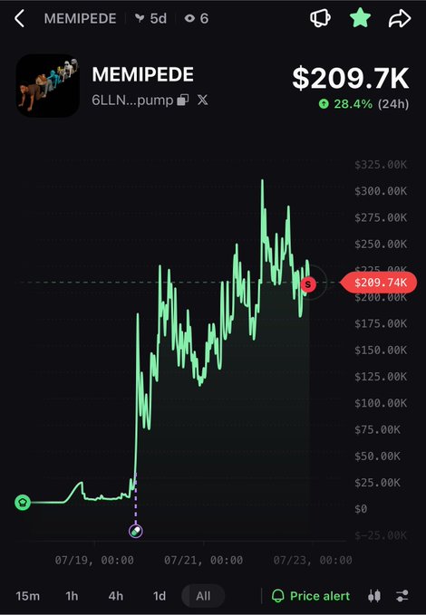 A cryptocurrency price chart for MEMIPEDE showing a current price of $209.7K with a 28.4% increase over 24 hours.