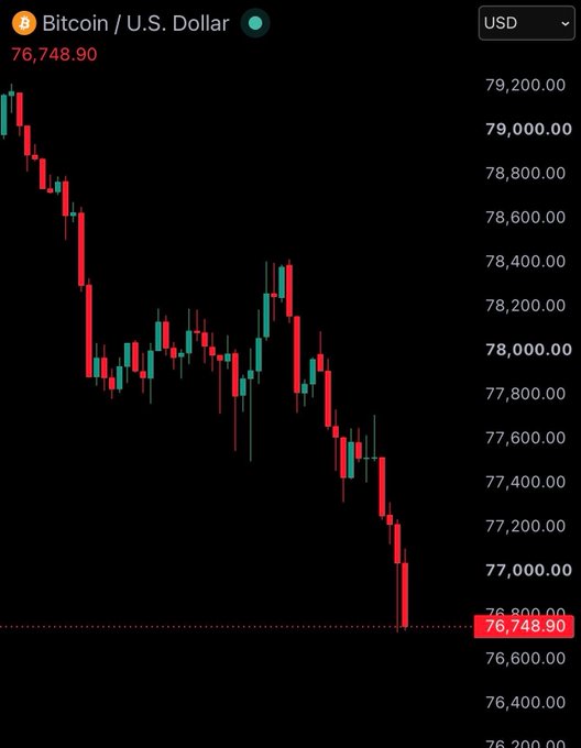 A candlestick chart shows Bitcoin (BTC/USD) plummeting to $76,748.90, reflecting the sharp price decline mentioned in the post as it dropped below the $77,000 threshold amid US-Iran tensions and $100 million in crypto liquidations.