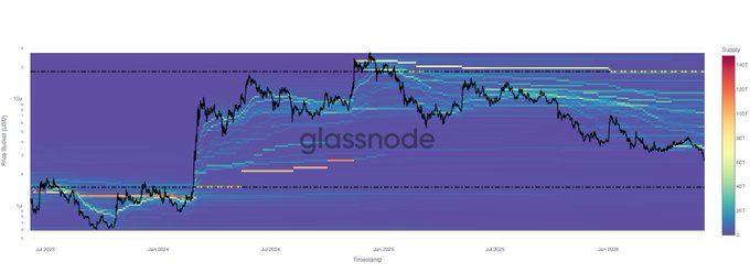 The image features a graph with purple lines displaying various price points, likely representing different stock prices or market trends over time. The main focus of the image is a line labeled "glassnode" that appears to be connected to some other data points on the same graph. It shows the graph's color scheme as purple and white, allowing for better contrast between the different price levels. The title of the image reads, "glassnode: Support Breakdown Exposes the Next Major Cost-Basis Cluster In the February update", which indicates that this particular graph is providing insights into support breaks and concentration clusters in a specific market or stock space.