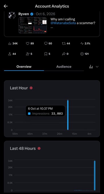A screenshot of Twitter/X Account Analytics for 'Ryven' dated Oct 6, 2026, showing 34K views and a spike in impressions reaching 33,003 at 10:37 PM.
