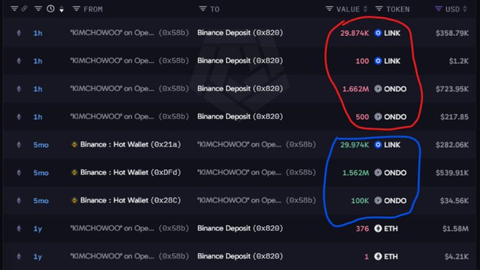A crypto transaction tracker displays recent Binance deposit sales by the wallet "KIMCHOWOO" (0x58b), showing the red-circled sells of 29.874K LINK ($358.79K), 100 LINK ($1.2K), 1.662M ONDO ($723.95K), and 500 ONDO ($217.85), alongside the blue-circled earlier purchases 5 months prior: 29.974K LINK ($282.06K), 1.562M ONDO ($539.91K), and 100K ONDO ($34.56K), illustrating the ~$400K profit highlighted in the post.