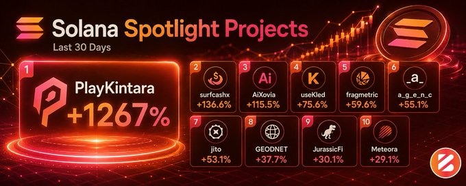 A 'Solana Spotlight Projects' graphic displaying top gainers over the last 30 days, led by PlayKintara at +1267%, followed by surfcashx (+136.6%), AiXovia (+115.5%), and useKled (+75.6%).