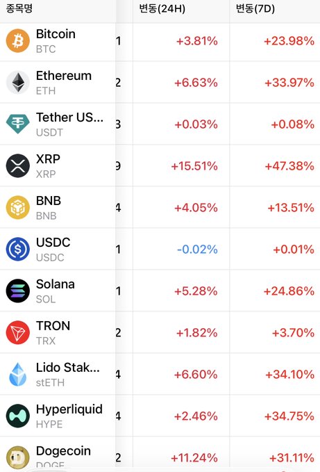 A cryptocurrency price tracker displays the top 10 coins by market cap with 24-hour and 7-day percentage changes, highlighting notable gains including XRP at +47.38% (7D), Ethereum at +33.97% (7D), Hyperliquid at +34.75% (7D), Lido Staked ETH at +34.10% (7D), Dogecoin at +31.11% (7D), Solana at +24.86% (7D), and Bitcoin at +23.98% (7D), while supporting the post's claim that altcoins like XRP and ETH are actually outperforming Bitcoin's 7-day rally rather than underperforming it.