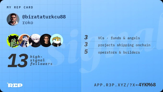 A digital 'Rep Card' for user @birataturkcu88 (ioko) showing 13 high-signal followers, statistics of 3 VCs/funds/angels, 3 projects shipping onchain, and 5 operators/builders, with a link to APP.R3P.XYZ/?X=4YKM68.