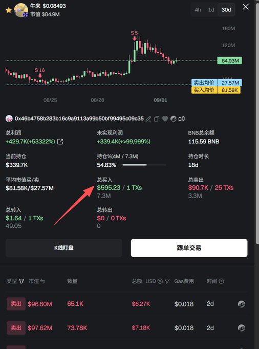 The image shows a cryptocurrency wallet analysis for "牛来" (Bull Run) showing a wallet (0x46b4758b283b16c9a9113a99b50bf99495c09c35) with a total profit of +$429.7K (+53322%), having spent $595.23 on 1 transaction and realizing $90.7K from 25 sales transactions, with the arrow highlighting the minimal $595.23 USDT investment that yielded massive returns—directly illustrating the post's claim about someone turning $595 USDT into approximately $404,000 on the Bull Run token.