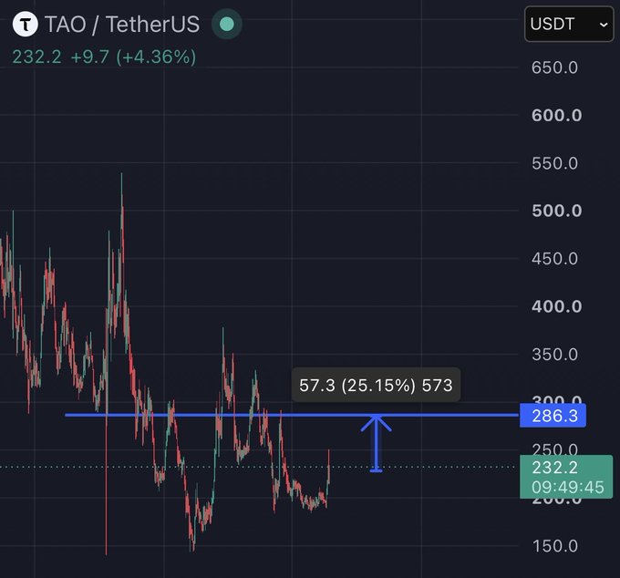 A TAO/TetherUS (USDT) trading chart shows the price at 232.2 (+4.36%), with annotations including a blue horizontal line at 286.3 and indicators showing 57.3 (25.15%) 573.