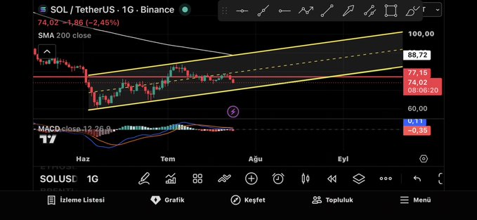 The image displays a financial chart for SOL/TetherUS. The chart is set to 1G, indicating a one-hour timeframe, and it illustrates a trend context that supports the given caption.

It clearly states that “$SOL There is no rising without touching the lower channel.”. The caption now refers to that the “SOL” trading pair currently trades on the lower parallel of the channel and lies below the upper parallel. Because a candle crosses below the upper parallel, you cannot expect the upward move to continue. It is appropriate; you cannot anticipate rising prices to continue until prices touch the lower parallel.