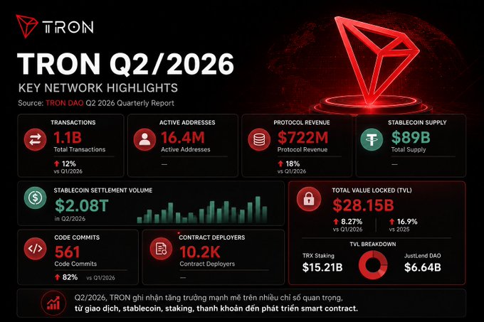 An infographic detailing TRON's Q2/2026 Key Network Highlights from the TRON DAO Quarterly Report, displaying metrics including 1.1B transactions, 16.4M active addresses, $722M protocol revenue, $89B stablecoin supply, $2.08T stablecoin settlement volume, and $28.15B TVL.