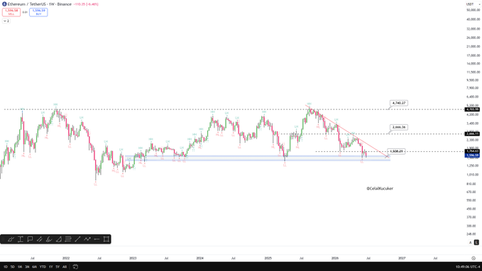 A weekly Ethereum (ETH/USDT) chart on Binance shows price currently at $1,368.88 testing a key support zone around $1,368.25, with technical levels marked at $2,666.00, $1,760.27, and $4,940.22, illustrating the critical decision point referenced in the post where holding support and breaking the descending trendline could open the path toward $1,760 and higher targets.