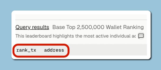 A screenshot of a Dune Analytics dashboard titled "Base Top 2,500,000 Wallet Ranking," with the "rank_tx" and "address" columns circled in red to highlight the ranking fields mentioned in the post about checking onchain wallet standings.
