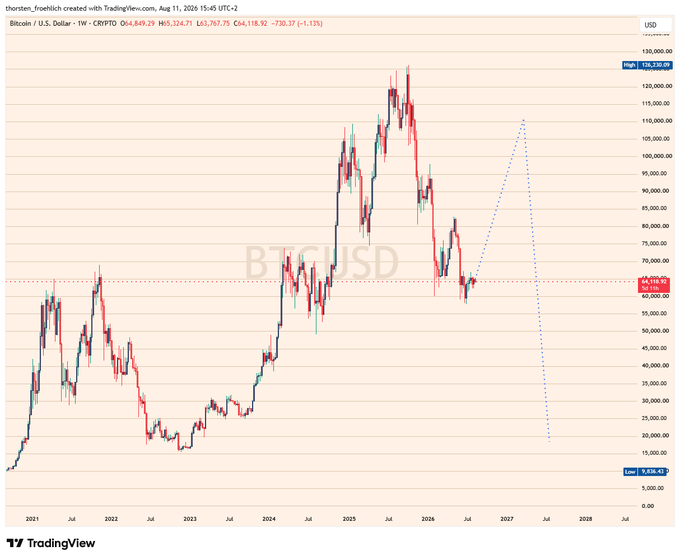 A TradingView weekly chart for Bitcoin/USD (BTCUSD) shows the price history from 2021 to 2026 with a current price highlighted at 64,118.92 USD, and a dotted projection line suggesting a possible spike toward 128,230.08 followed by a sharp decline.