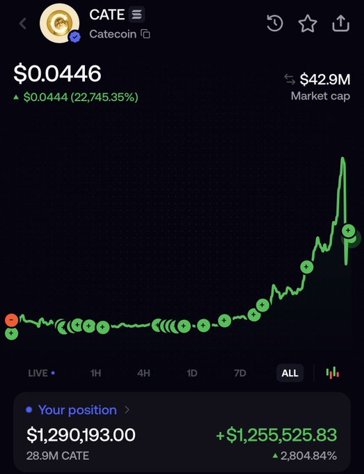 A cryptocurrency trading interface for CATE (Catecoin) showing a price of $0.0446, a market cap of $42.9M, and a massive chart price increase of 22,745.35%, with a position value of $1,290,193.00 showing a gain of +$1,255,525.83.