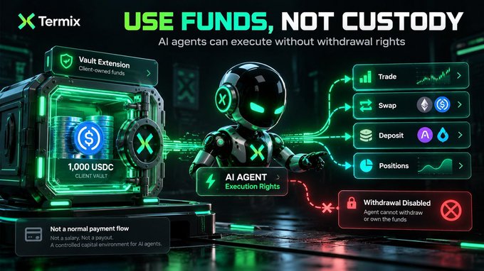 A tech-style promotional graphic for 'Termix' titled 'USE FUNDS, NOT CUSTODY,' showing a robotic AI agent managing a 'Vault Extension' with '1,000 USDC,' highlighting trade, swap, deposit, and position features with 'Withdrawal Disabled.'