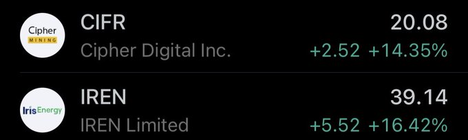 A stock ticker image showing CIFR (Cipher Digital Inc.) up $2.52 (+14.35%) to $20.08 and IREN (IREN Limited) up $5.52 (+16.42%) to $39.14, visually supporting the post's claim that these AI-exposed stocks are surging as part of the ongoing AI supercycle.