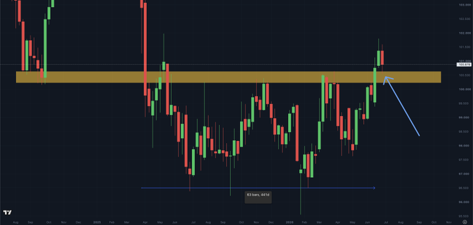 A weekly candlestick chart of the U.S. Dollar Index (DXY) showing price action consolidating between roughly $97 and $104, with an annotation noting "63 bars, 417d" and a blue arrow highlighting a recent test of the upper resistance zone near $104, which has now flipped to potential support after a breakout.