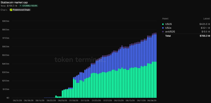 A bar chart showing the stablecoin market cap on Robinhood Chain reaching $766.3M total, broken down into USQ ($425.6M, green), USDe ($321.1M, blue), and arUSDG ($19.5M, purple), with the timeline spanning from June 2025 to late August 2025 illustrating USDe's rapid growth to become the chain's second-largest dollar asset.