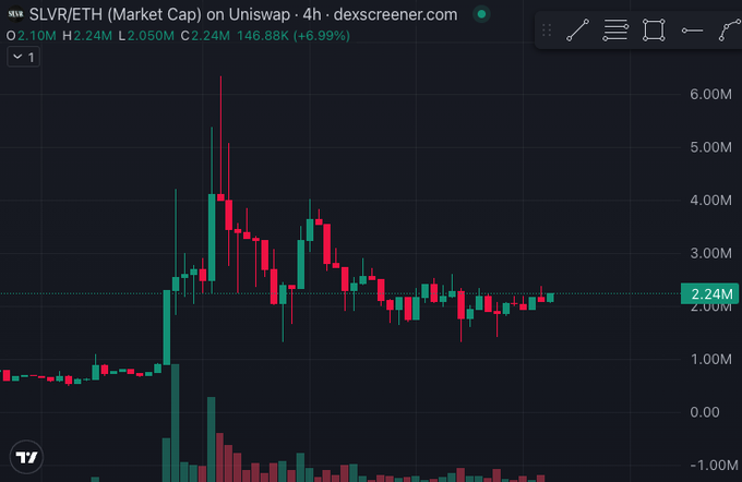 A 4-hour candlestick chart from dexscreener.com shows the SLVR/ETH Market Cap on Uniswap, with an opening of 2.10M, a high of 2.24M, and a low of 2.050M.