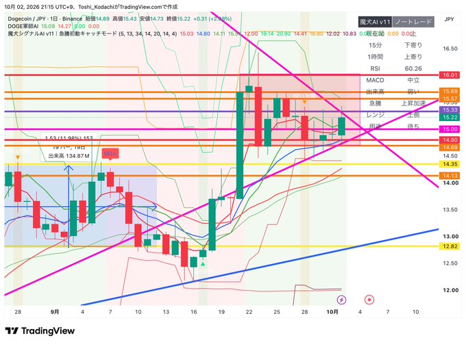 This image shows a TradingView 15-minute chart for Dogecoin (DOGE/JPY) on Binance, displaying a current price of 15.09 JPY with various technical indicators (RSI 60.26, MACD, Bollinger Bands) and horizontal support/resistance levels around 14.00-16.00 JPY. The chart's pre-market quiet activity before the 9:30 PM employment statistics release aligns with the poster's anticipation of imminent volatility in Dogecoin following the U.S. jobs report.