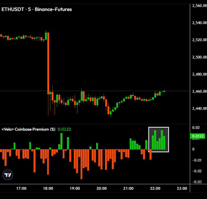 The image shows a 5-minute Binance Futures chart for ETHUSDT, depicting a sharp drop near 18:00 from ~$2,530 down to ~$2,460, followed by recovery and sideways action around $2,450–$2,460 through 22:00. Below the price chart, a "Velo Coinbase Premium (%)" indicator displays 0.0122, with a white box highlighting a cluster of recent positive (green) premium bars at the right edge—signaling rising institutional buying pressure on Coinbase that aligns with the post's claim that dip sellers are being absorbed by buyers, setting up a potential squeeze higher.