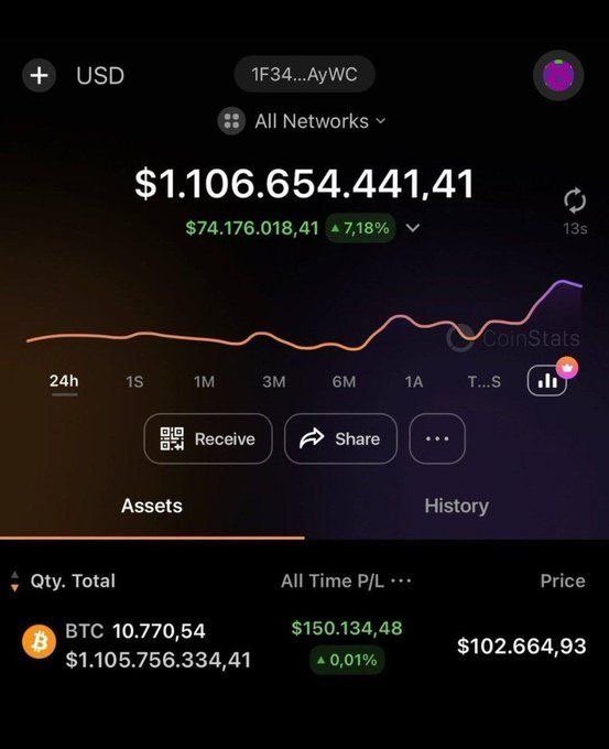 A screenshot of a CoinStats crypto portfolio showing a $1,106,654,441.41 USD balance (~10,770.54 BTC worth $150K in profit), used to support the claim of being a "Bitcoin billionaire" and promote a giveaway where one follower can win ~1 BTC ($64K) by liking, retweeting, and commenting "Send." The massive balance shown reinforces the sender's credibility as a wealthy crypto holder in the giveaway post.