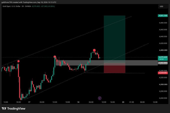 A TradingView chart of Gold Spot / U.S. Dollar (XAUUSD) on a 30-minute timeframe, showing a candlestick pattern with a green and red price forecast box.