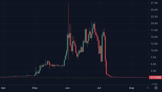 A candlestick chart of a stock or crypto asset showing a price surge in June peaking near $27.50, followed by a sharp collapse back down to approximately $0.08 by mid-July.