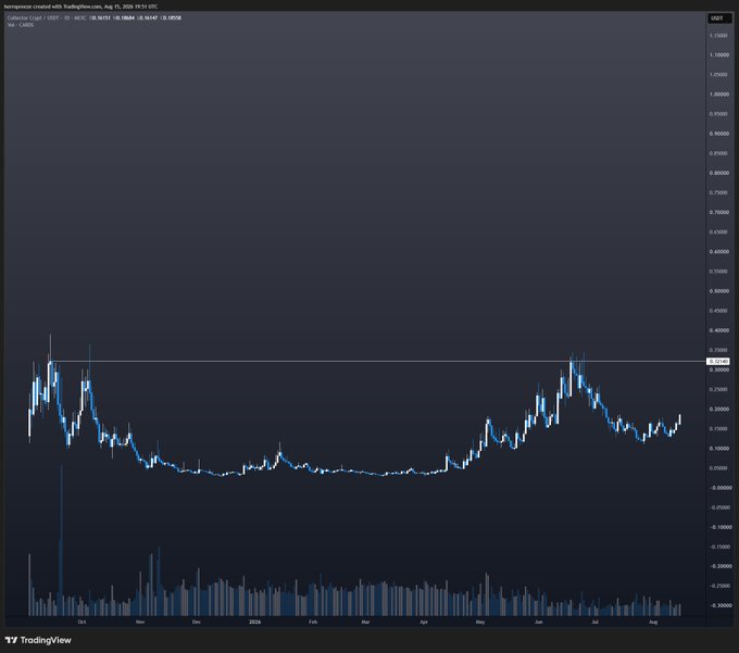 A TradingView candlestick chart for $CARDS/USD on the 1D timeframe, showing price action from around October 2024 through August 2025, with the price currently near $0.2611 and visibly approaching a previous resistance level around $0.3154 that aligns with the post's bullish outlook for testing all-time highs.