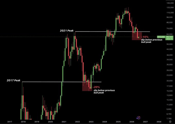 A Bitcoin price chart from 2017 to 2028 shows BTCUSD trading around $60,177, approximately 15% below the 2021 bull market peak of ~$69,000, mirroring the 2022 pattern when price bottomed roughly 20% below the 2017 peak of ~$20,000—suggesting a similar historical setup may be forming.